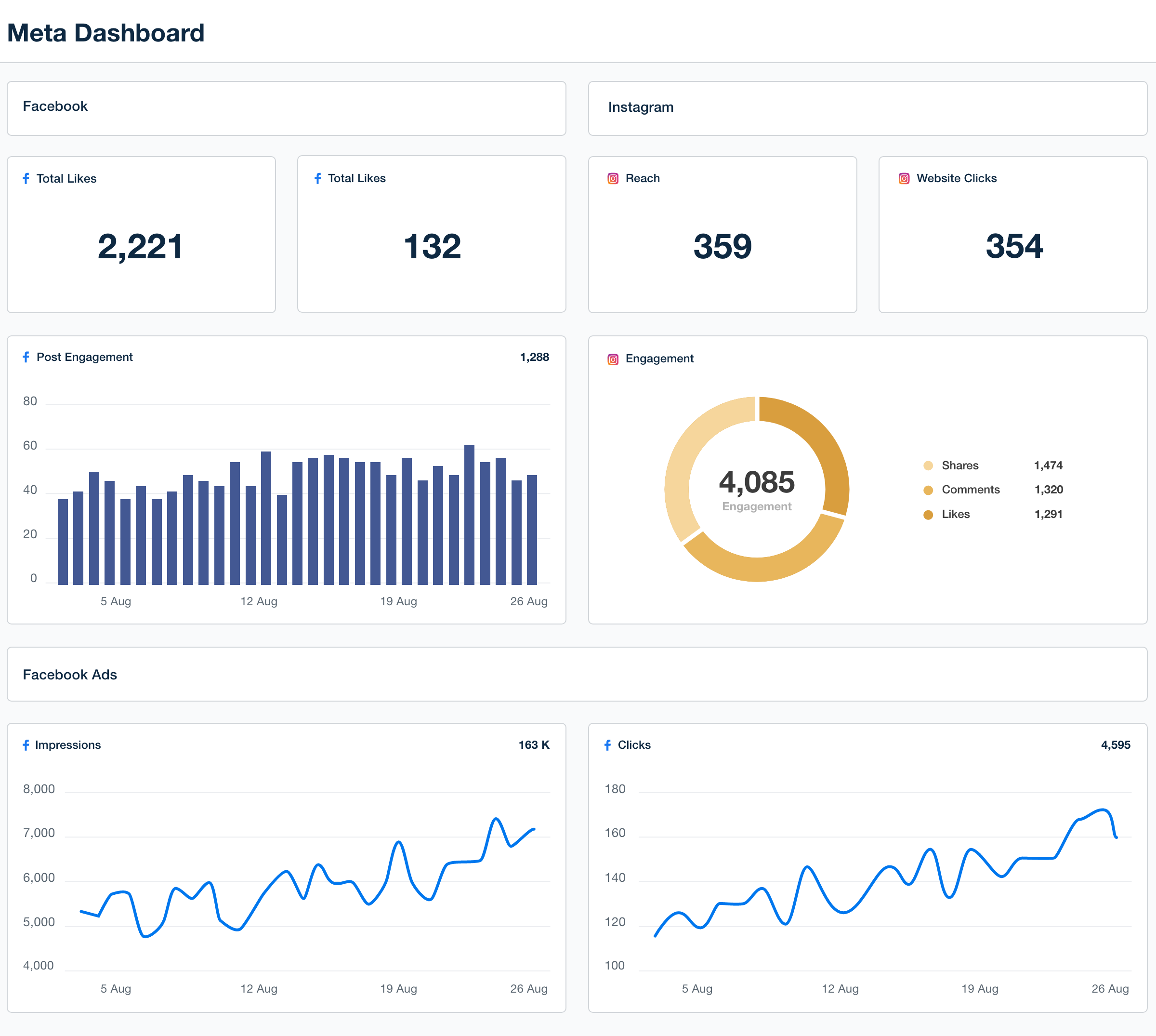 meta dashboard audit report